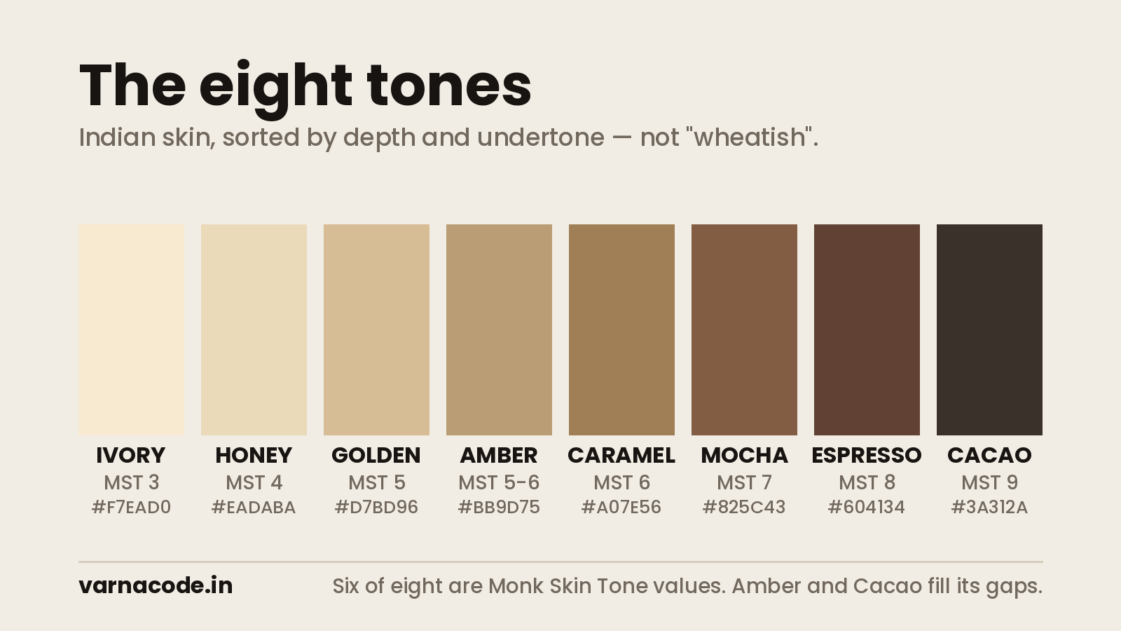 The Varna Code skin tone chart: eight tones from Ivory and Honey through Golden, Amber, Caramel and Mocha to Espresso and Cacao, with Monk Skin Tone values and hex codes